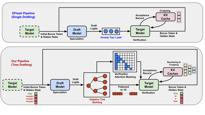 On-device speculative decoding